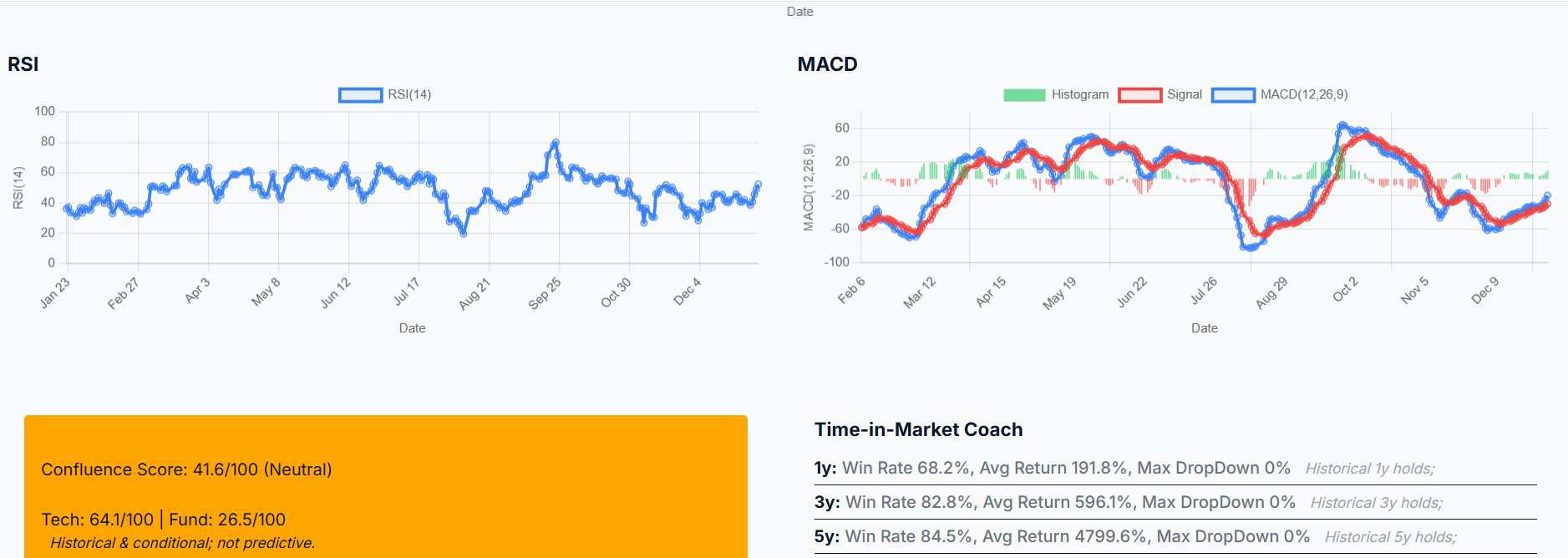 Stock Chart Analysis Dashboard with RSI, MACD and Bollinger Bands